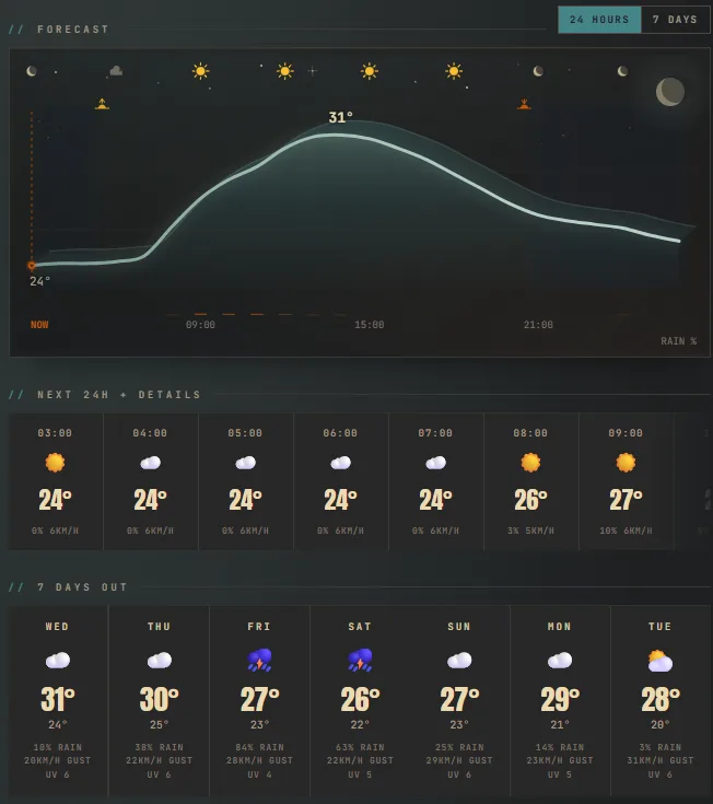 GrimSky forecast panel: an hourly temperature curve peaking at 31 degrees, the next hours from 03:00 to 09:00, and a seven-day outlook.