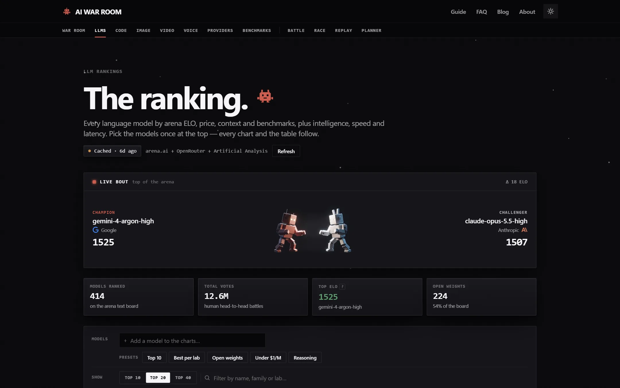 AI WAR ROOM LLM Rankings page: a live bout between gemini-4-argon-high at 1525 ELO and claude-opus-5.5-high at 1507, with 414 models ranked, 12.6M votes and 224 open-weight models.